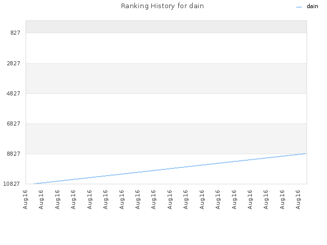 Ranking History for dain
