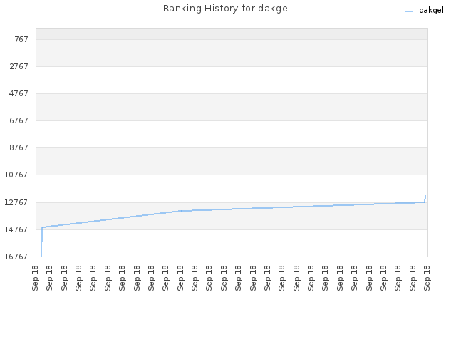Ranking History for dakgel