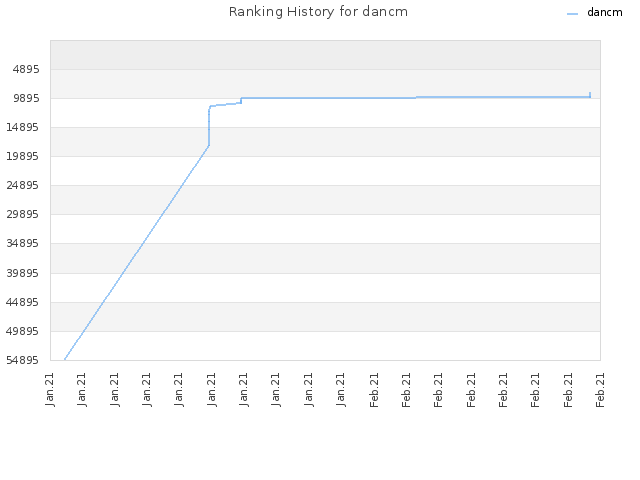 Ranking History for dancm