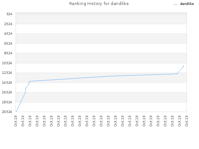 Ranking History for dandlike