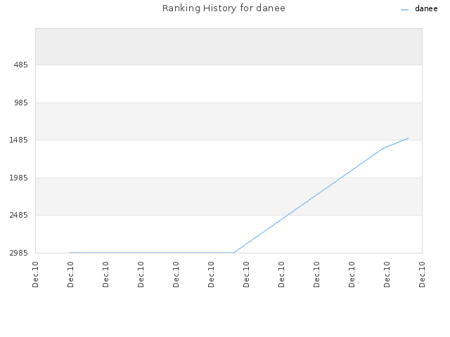 Ranking History for danee