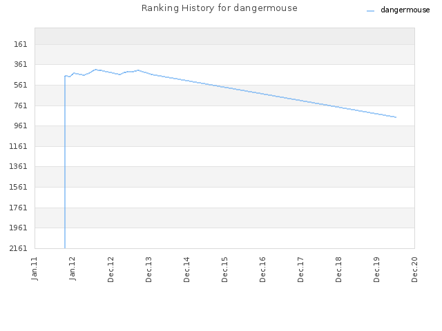 Ranking History for dangermouse