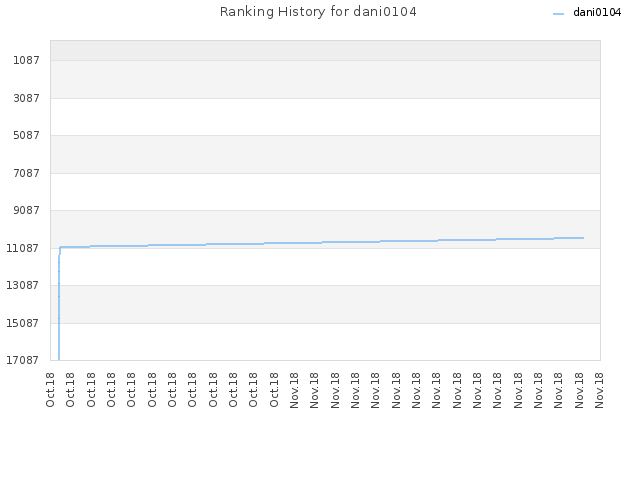 Ranking History for dani0104
