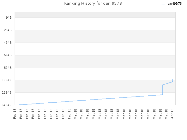 Ranking History for dani9573