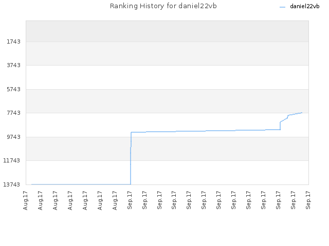 Ranking History for daniel22vb