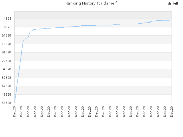 Ranking History for danielf
