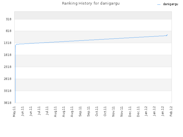 Ranking History for danigargu