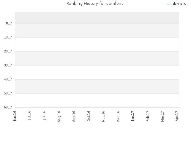 Ranking History for danilonc
