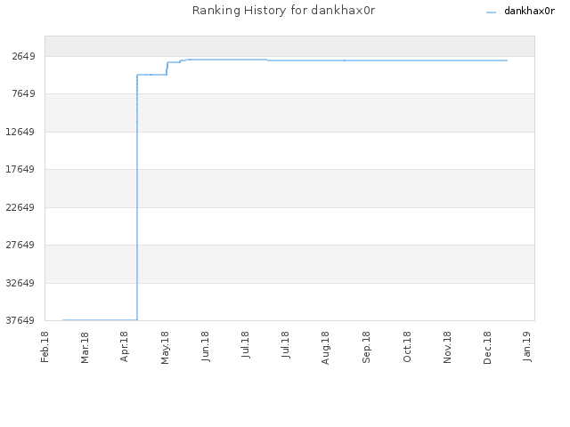 Ranking History for dankhax0r