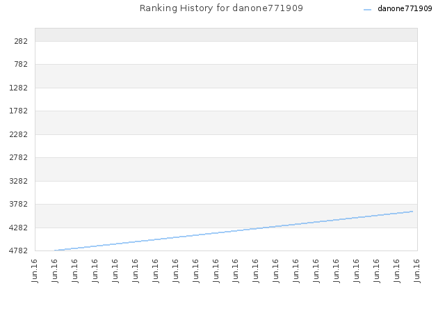 Ranking History for danone771909