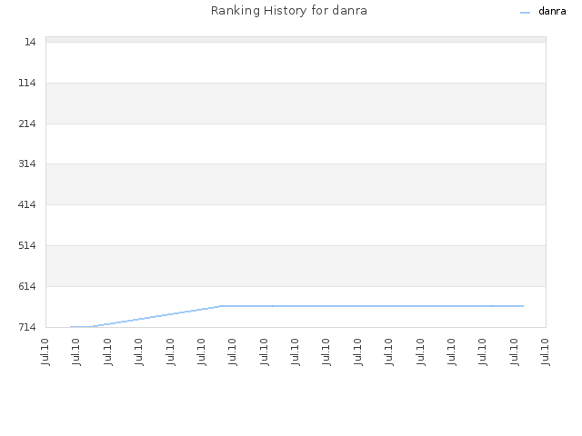Ranking History for danra