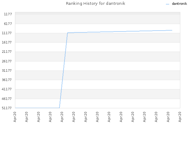 Ranking History for dantronik