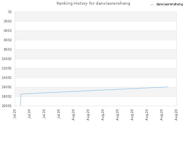 Ranking History for danxiaorensheng