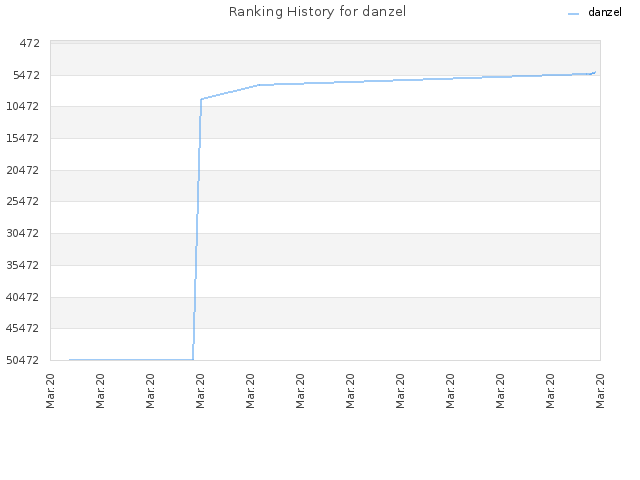 Ranking History for danzel