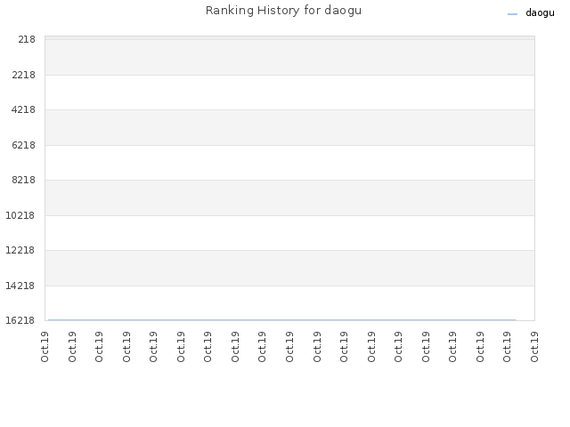 Ranking History for daogu