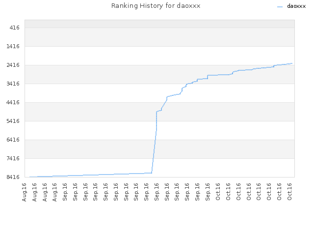Ranking History for daoxxx