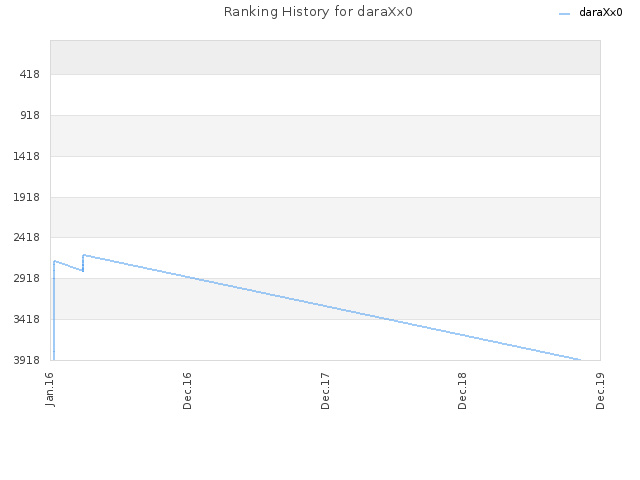 Ranking History for daraXx0