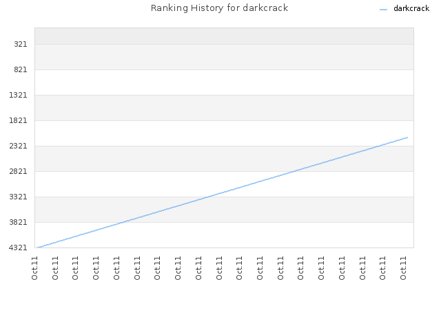 Ranking History for darkcrack