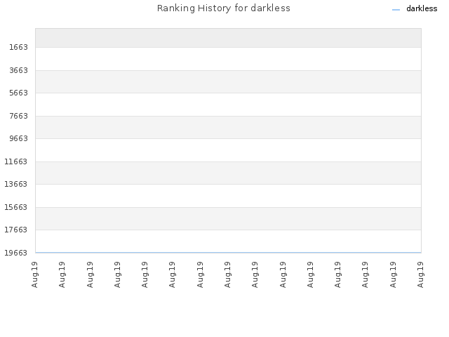 Ranking History for darkless