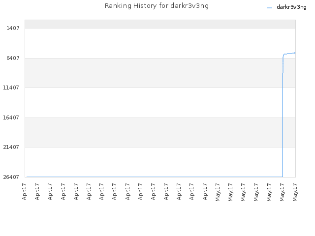 Ranking History for darkr3v3ng