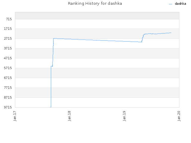 Ranking History for dashka