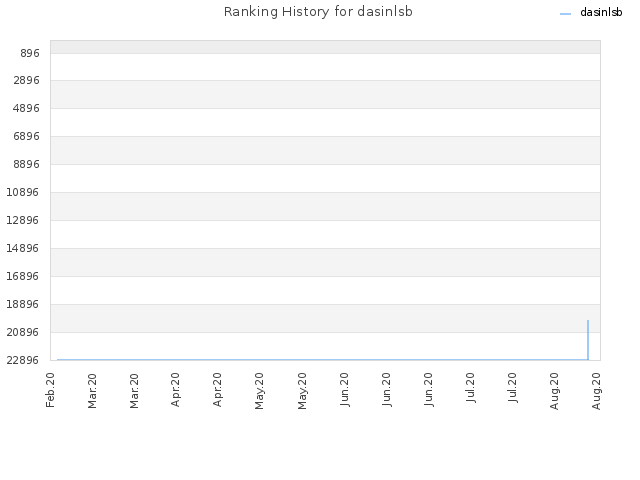 Ranking History for dasinlsb