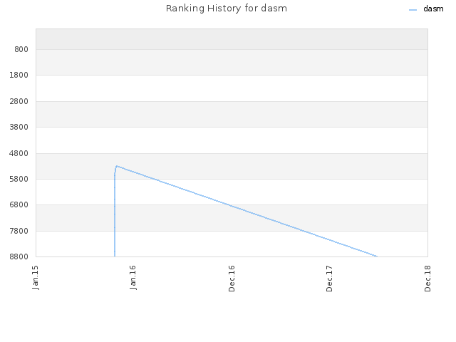 Ranking History for dasm
