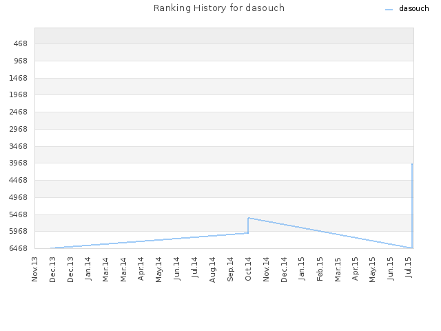 Ranking History for dasouch
