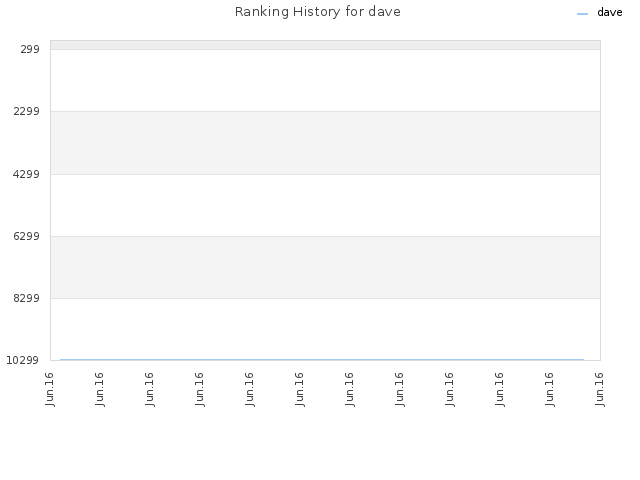 Ranking History for dave