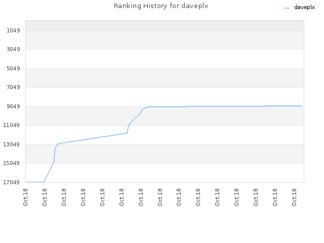 Ranking History for daveplx