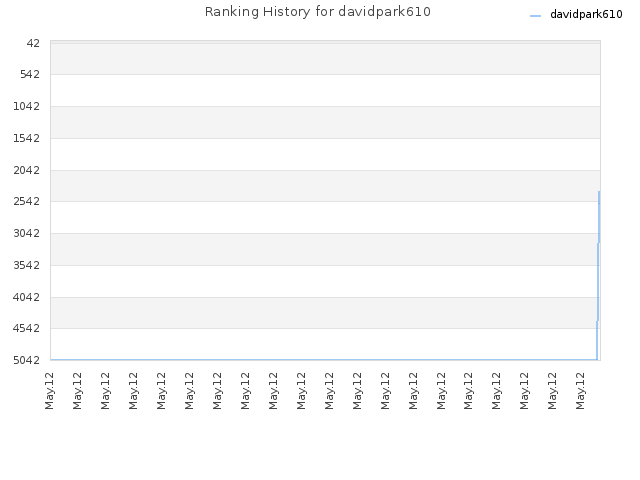 Ranking History for davidpark610