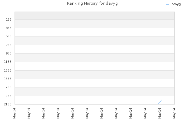 Ranking History for davyg
