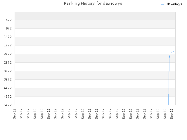 Ranking History for dawidwys