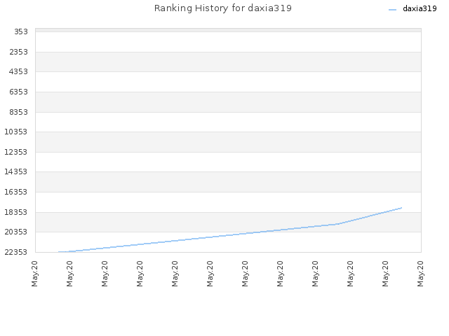 Ranking History for daxia319