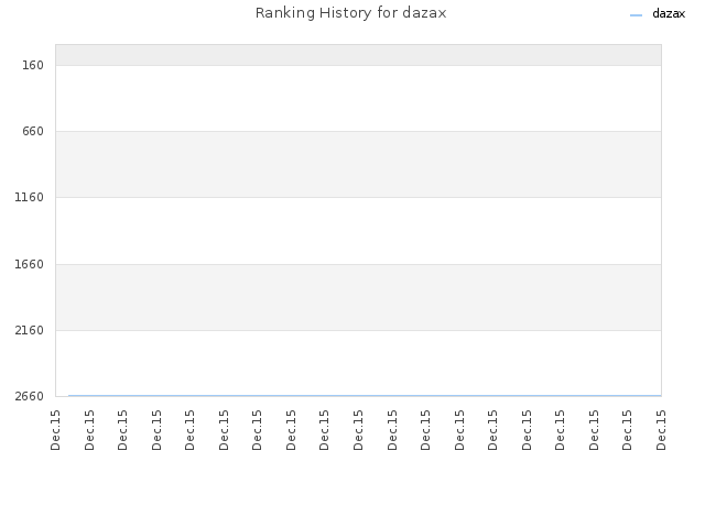 Ranking History for dazax