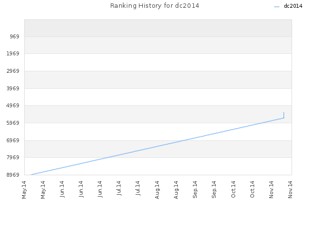 Ranking History for dc2014