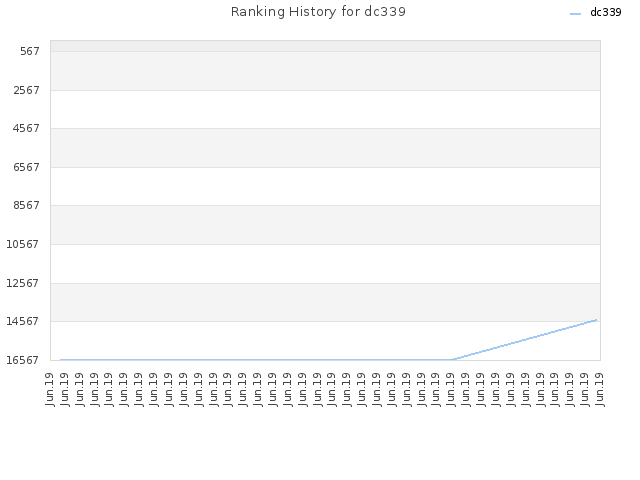 Ranking History for dc339