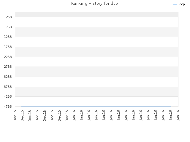 Ranking History for dcp