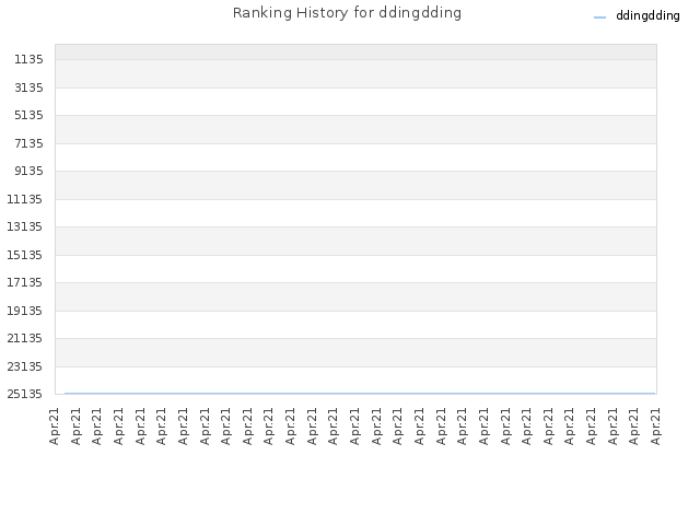 Ranking History for ddingdding