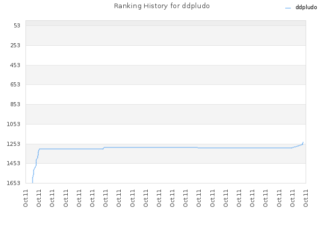 Ranking History for ddpludo