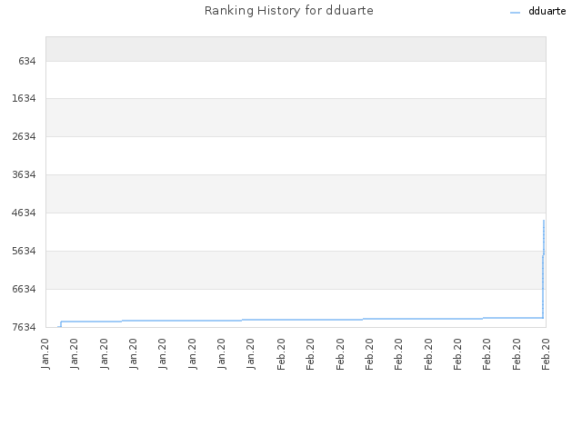 Ranking History for dduarte