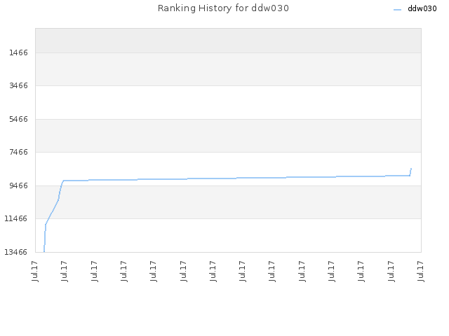 Ranking History for ddw030