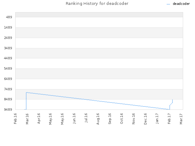 Ranking History for deadcoder