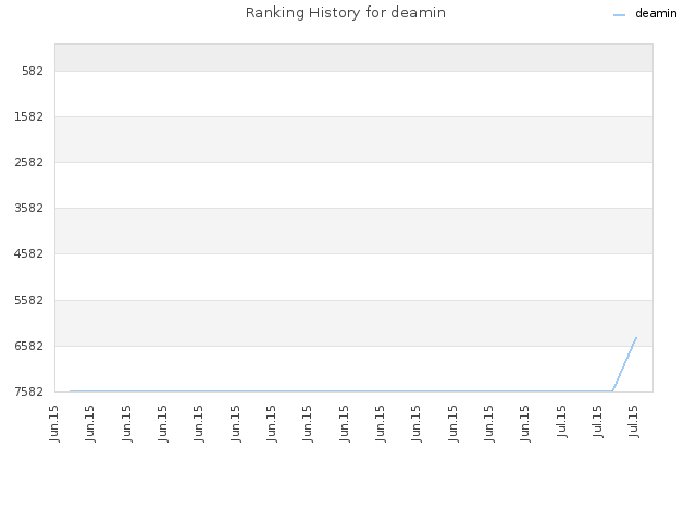 Ranking History for deamin