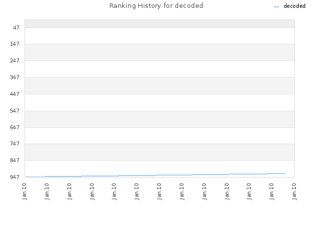 Ranking History for decoded