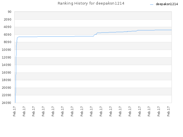 Ranking History for deepaksn1214