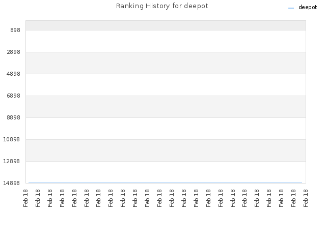 Ranking History for deepot