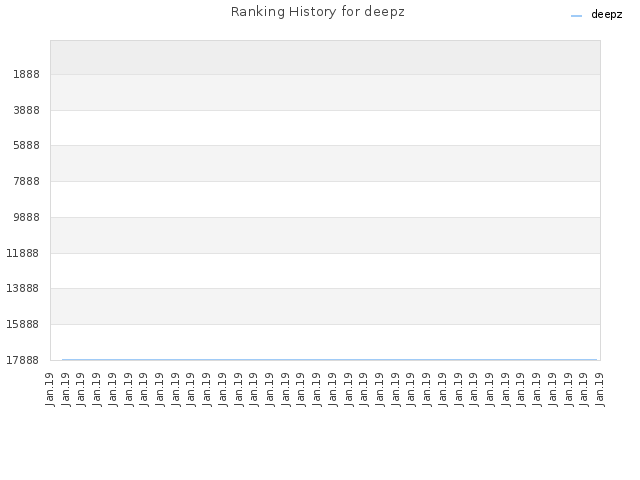 Ranking History for deepz
