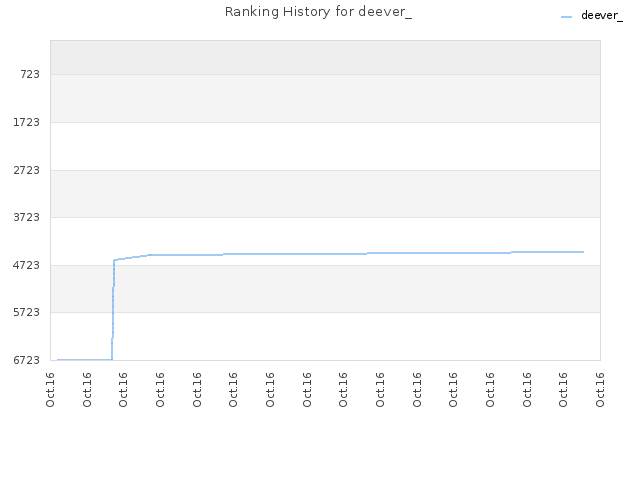 Ranking History for deever_