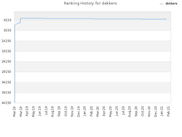 Ranking History for dekkers
